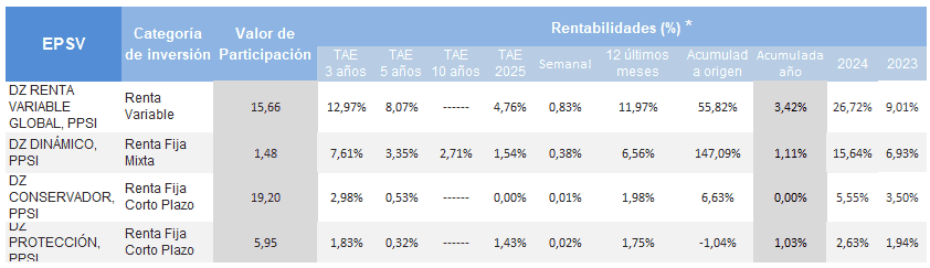 tabla de rentabilidad de los planes de previsión social individual Zurich